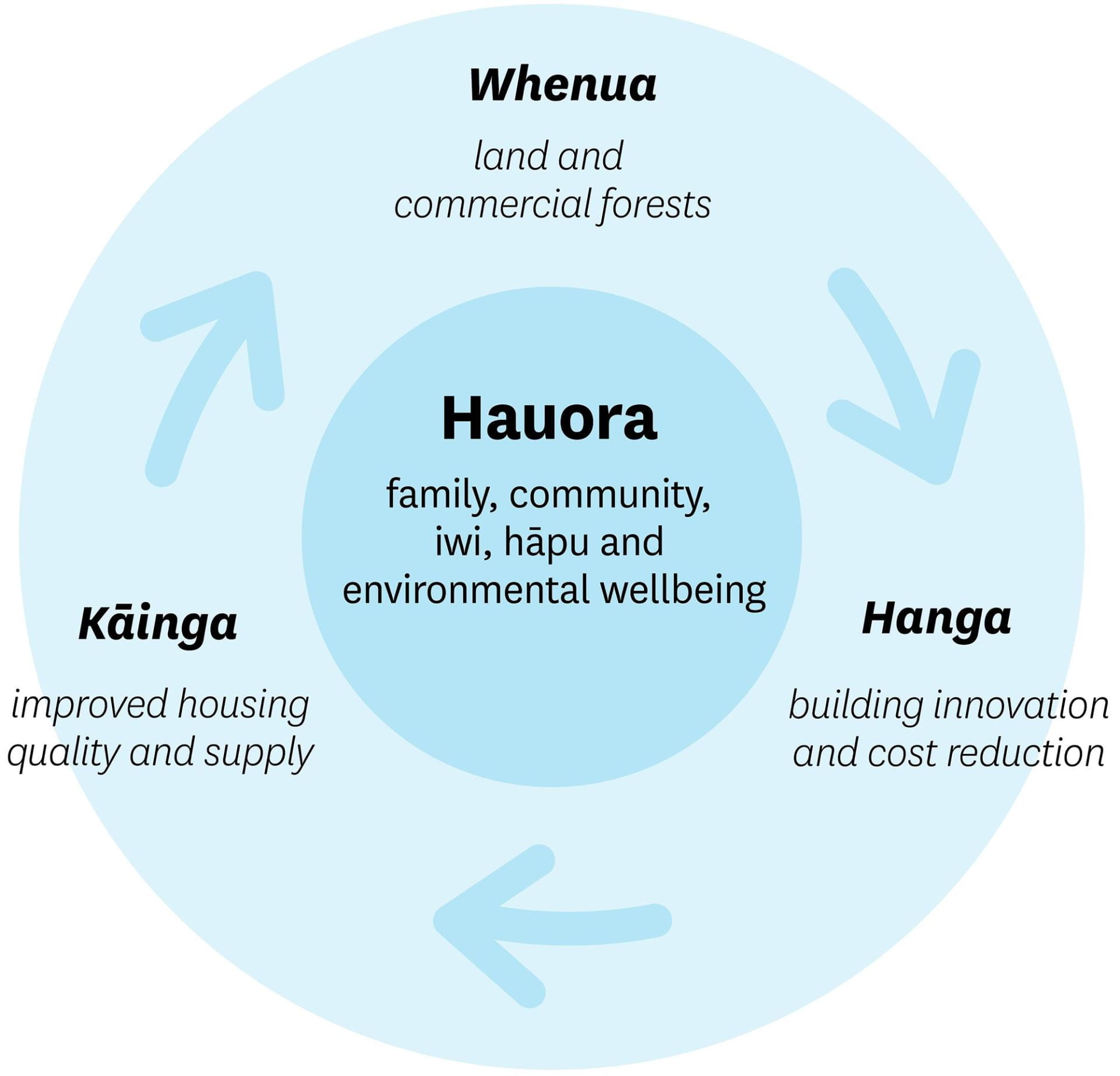 housing and community building cycle diagram
